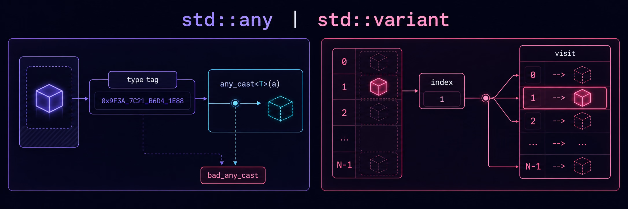 C++17 any 与 variant