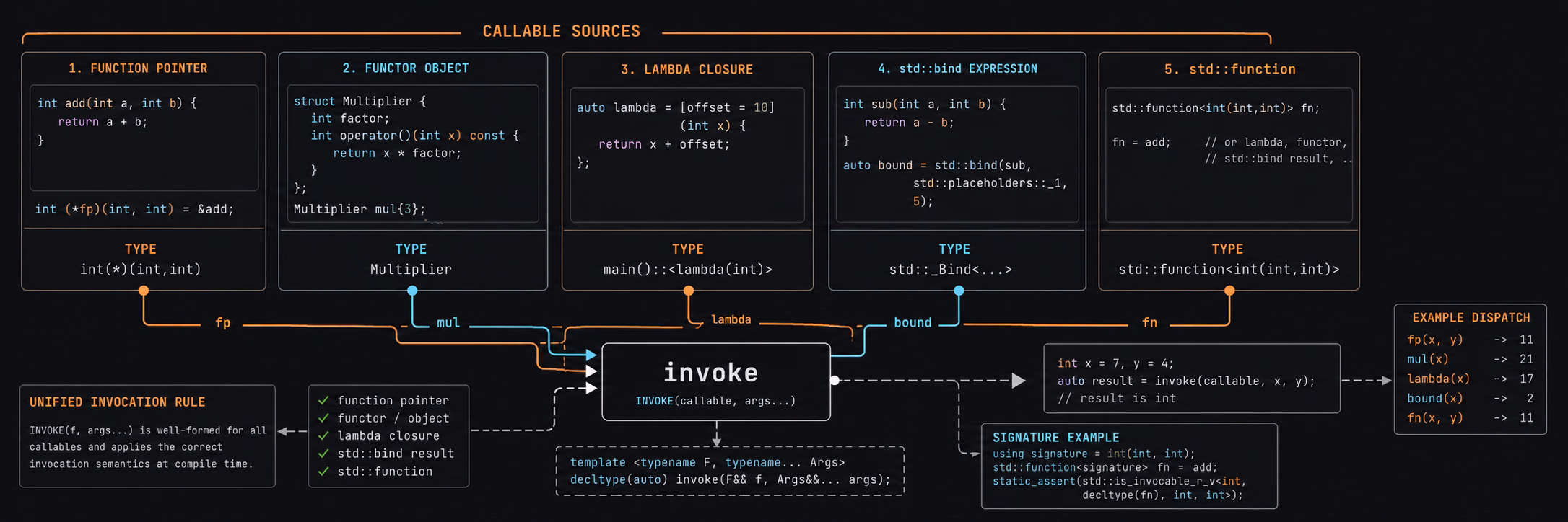 C++ Callable Objects