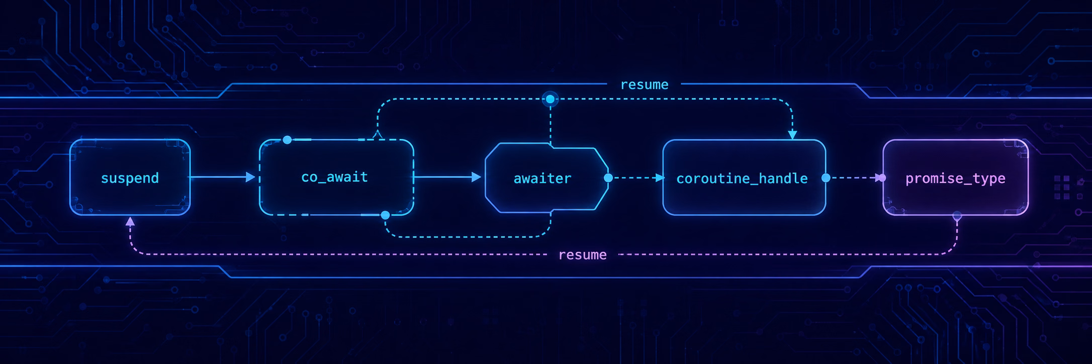 C++ Coroutines