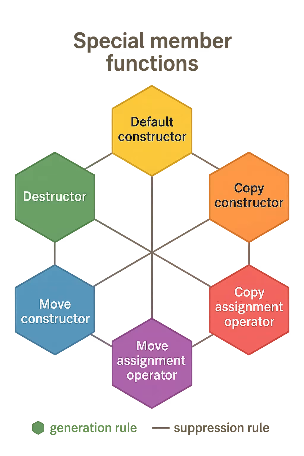 C++特殊成员函数生成规则