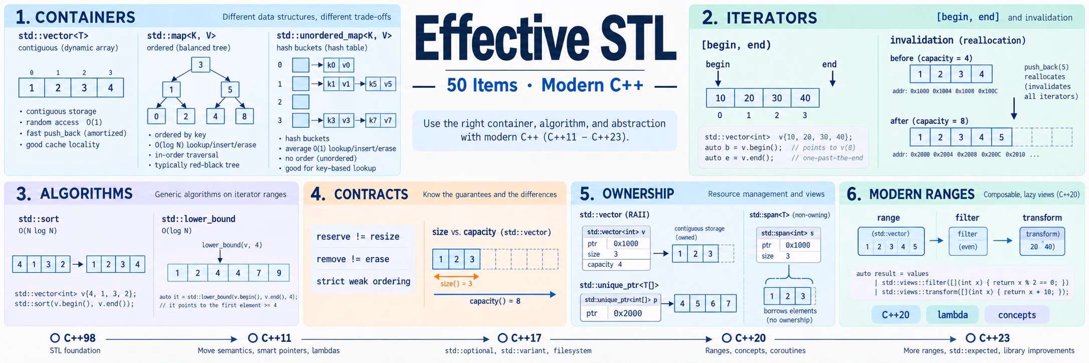 Effective STL 现代重读