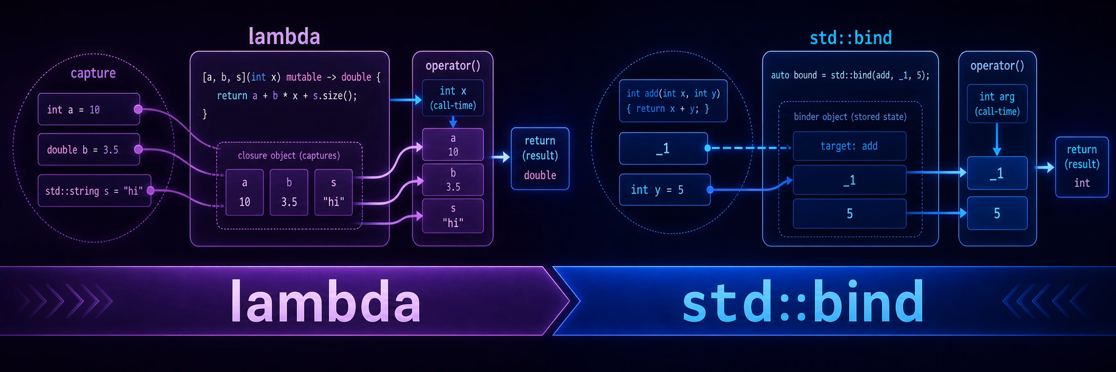 C++ lambda and bind