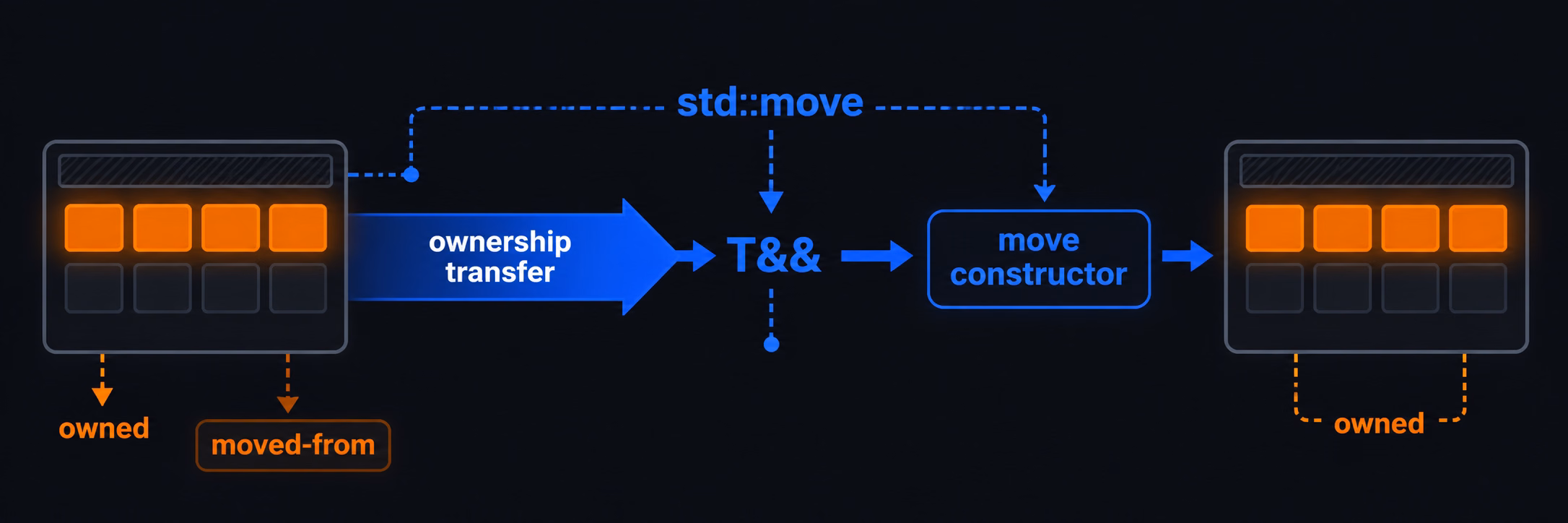 C++ Move Semantics