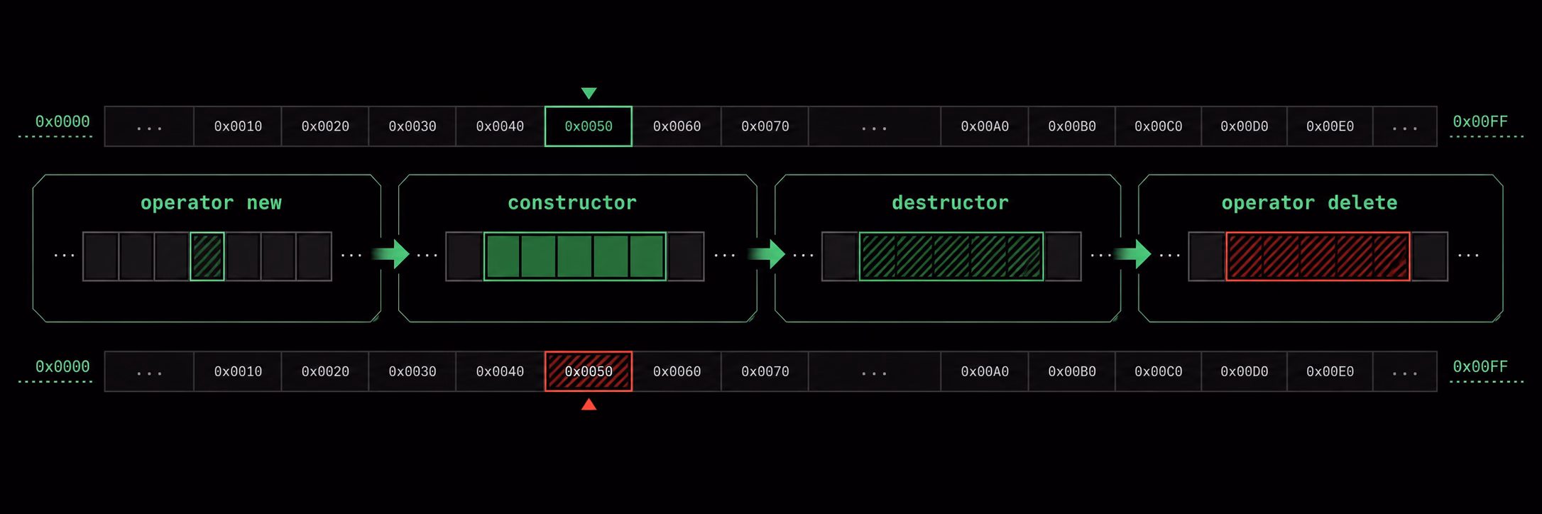 C++ new & delete
