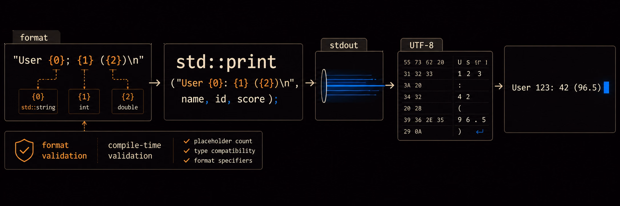 C++ std::print