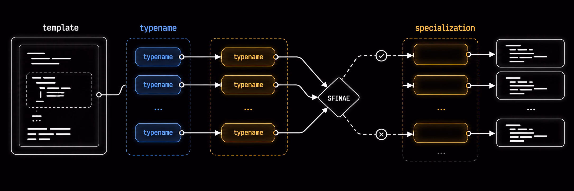 C++ Templates