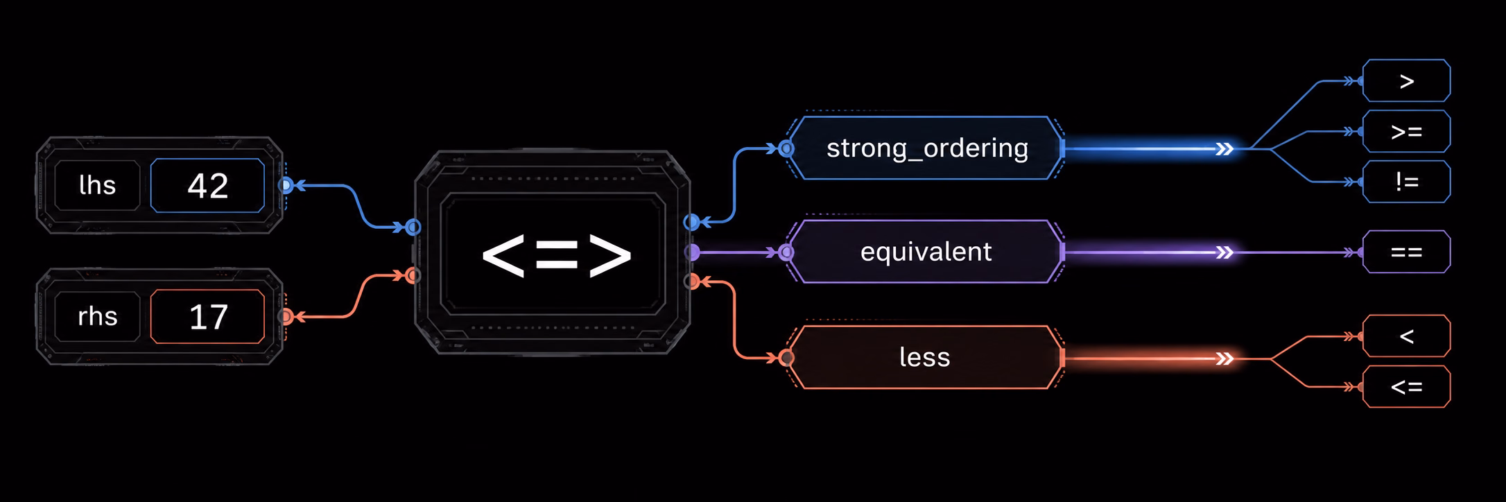 C++ 三路比较 (Three-way Comparison)