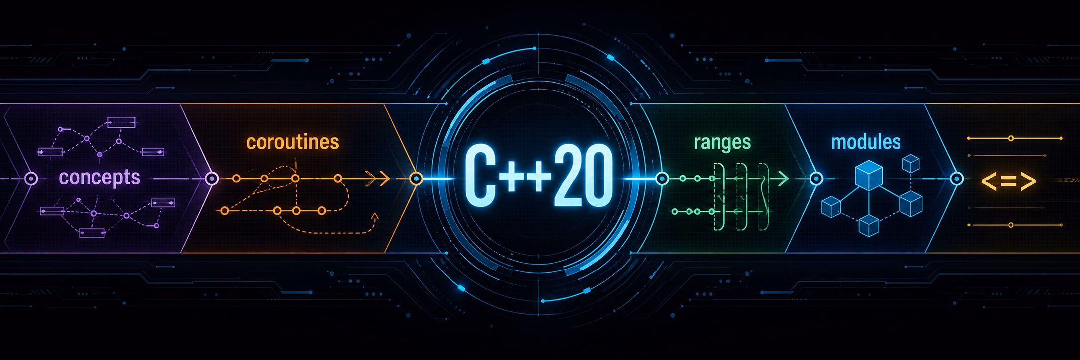 C++20 - 革命性更新