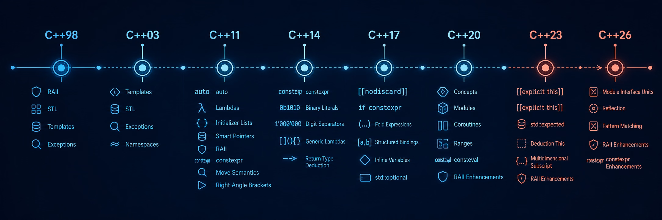 Cpp Timeline