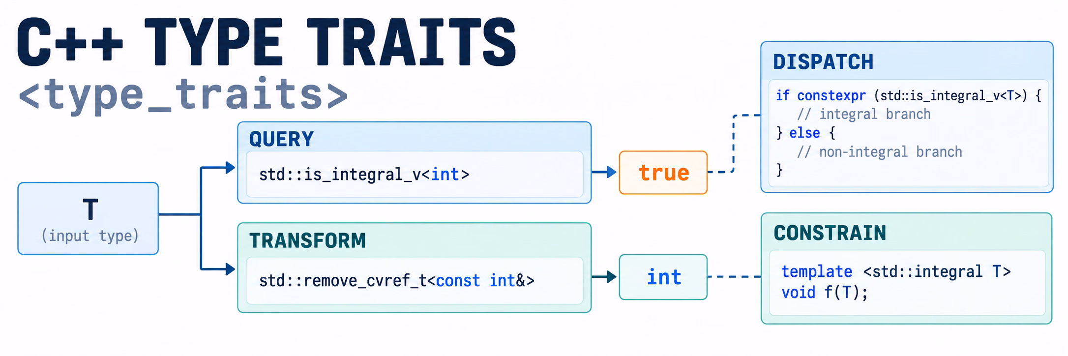 C++ Type Traits:在编译期认识和处理类型