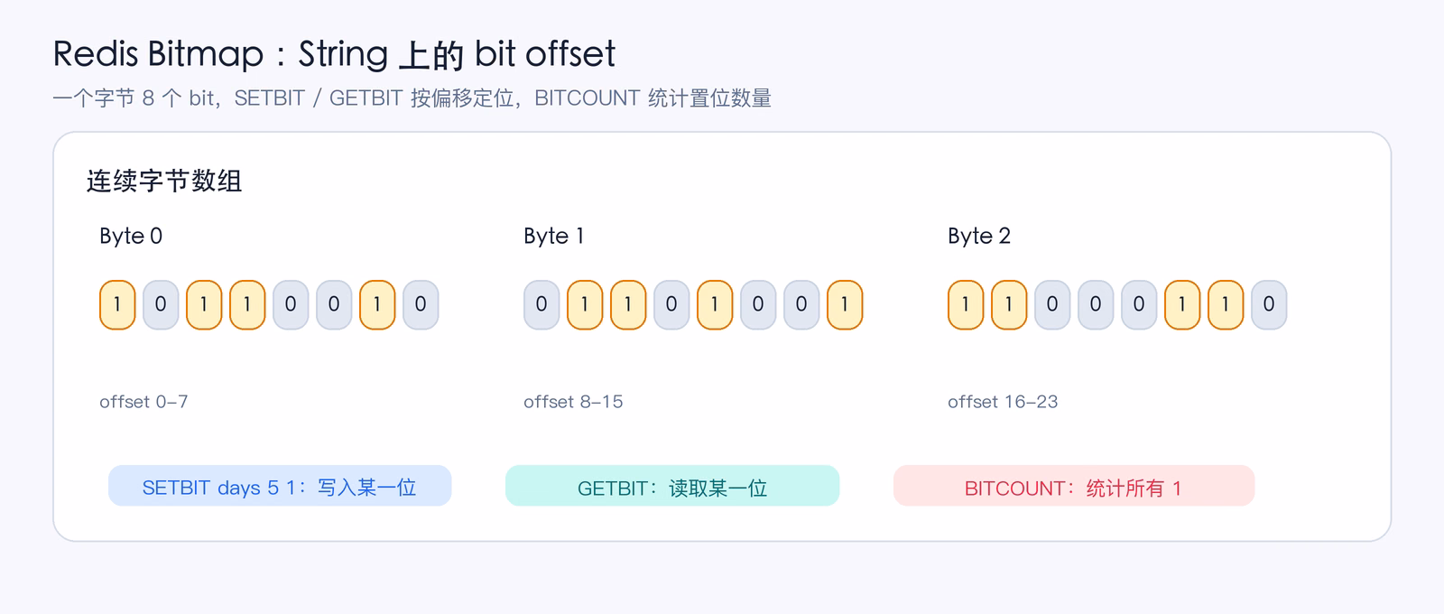 Bitmap 在 String 字节数组上的位布局