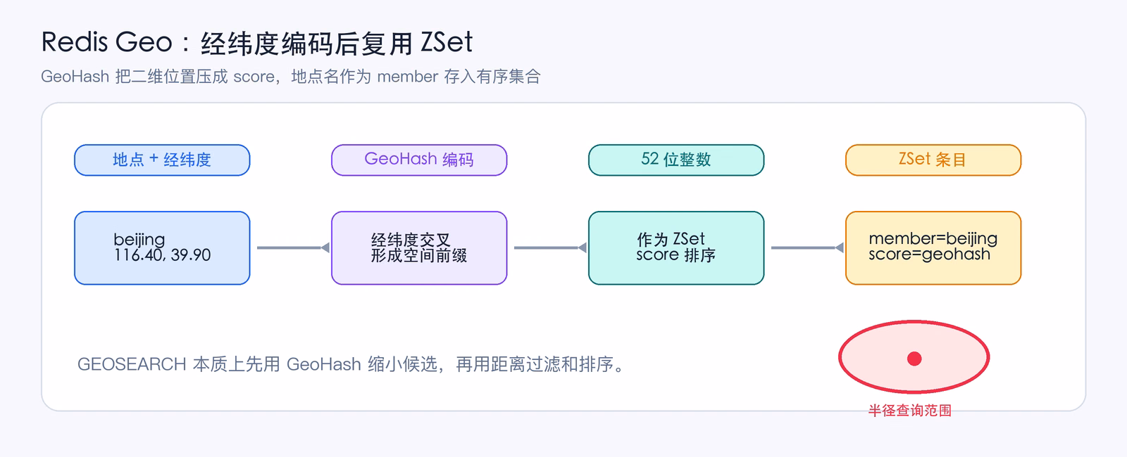 Geo 从经纬度编码到 ZSet 的过程