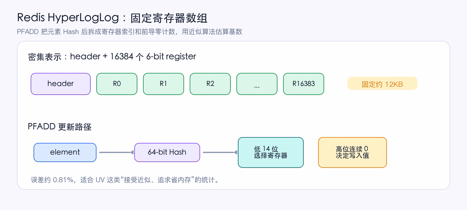 HyperLogLog 密集结构与 Hash 拆分