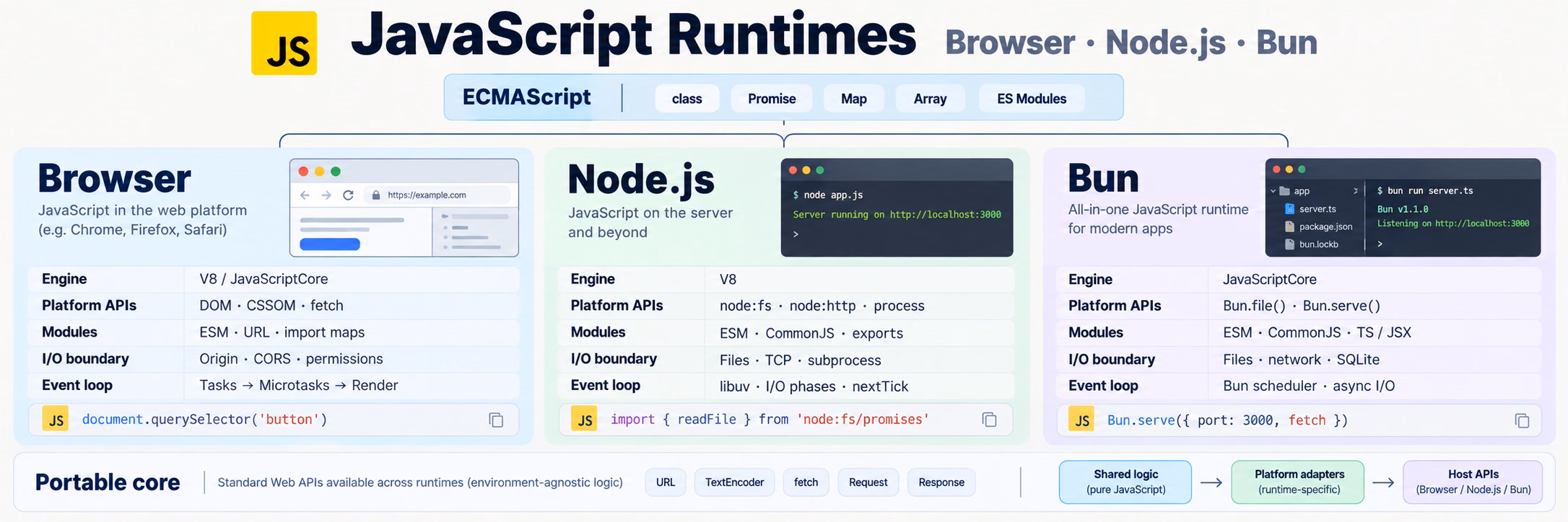 JavaScript 在浏览器、Node.js 与 Bun 中的运行差异