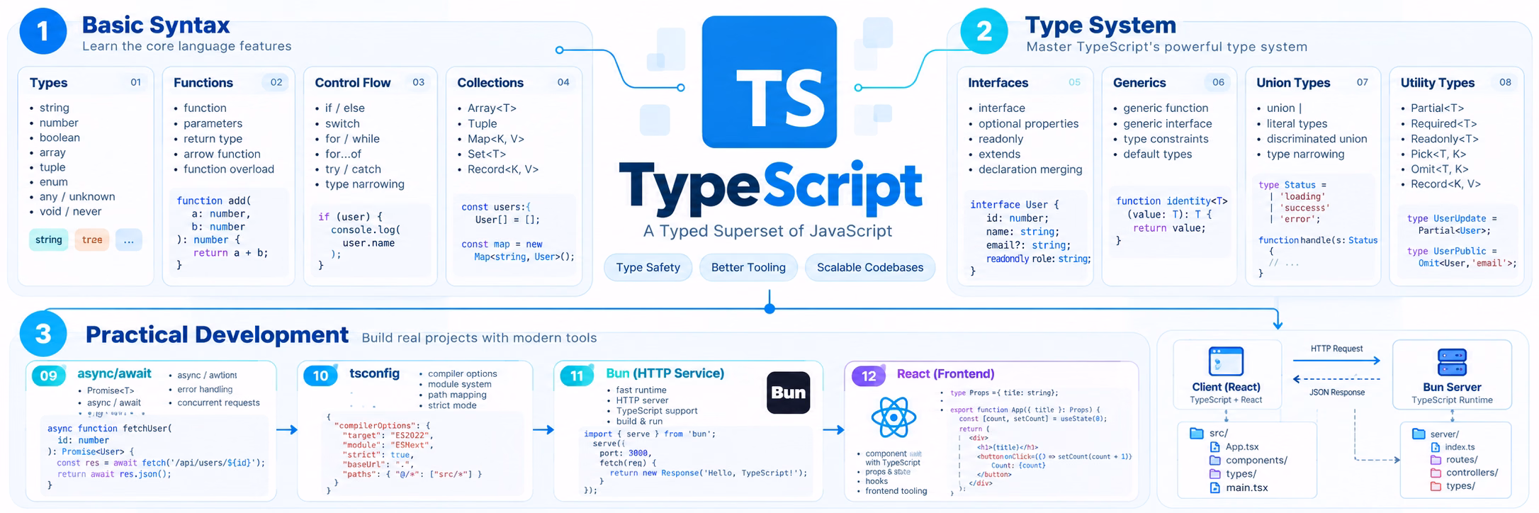 TypeScript 教程总览