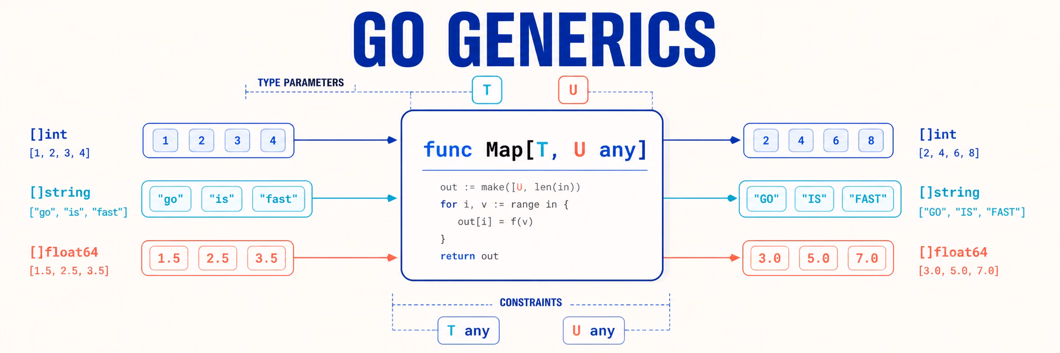 Golang Generics