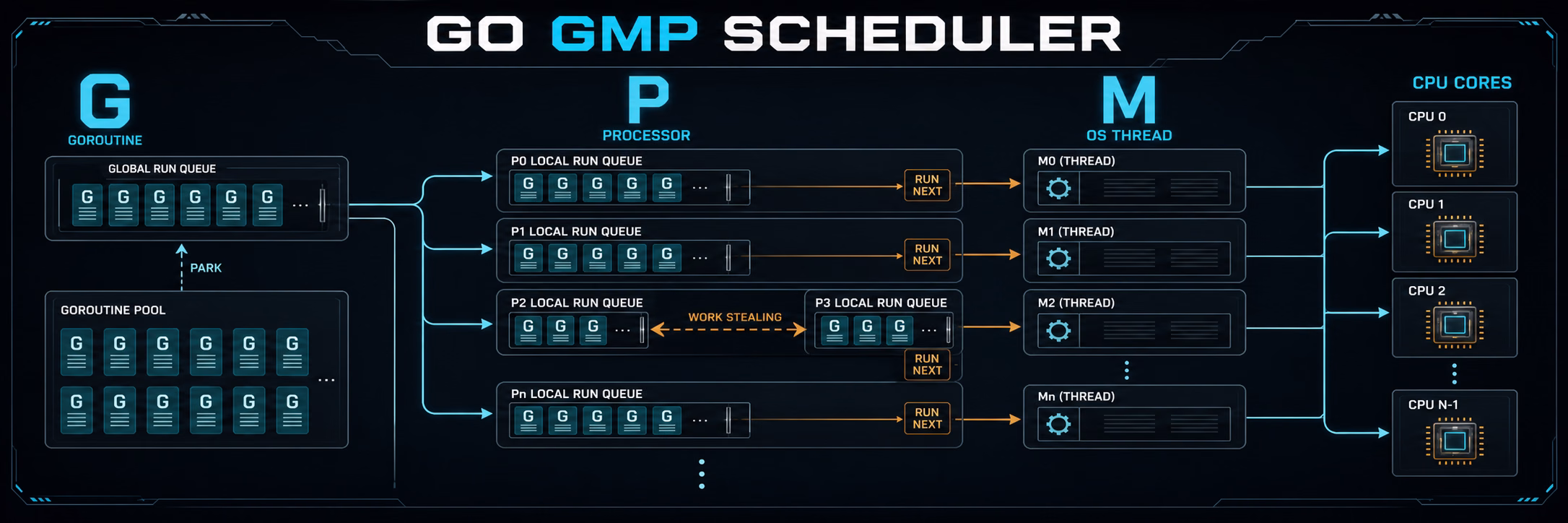 Golang GMP调度模型