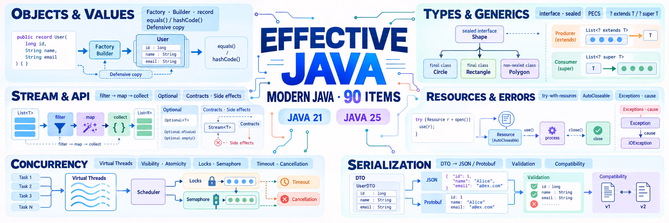 Effective Java 现代重读