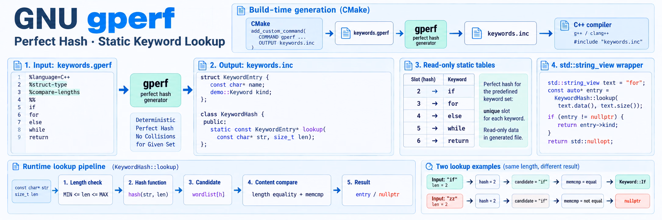gperf-usage