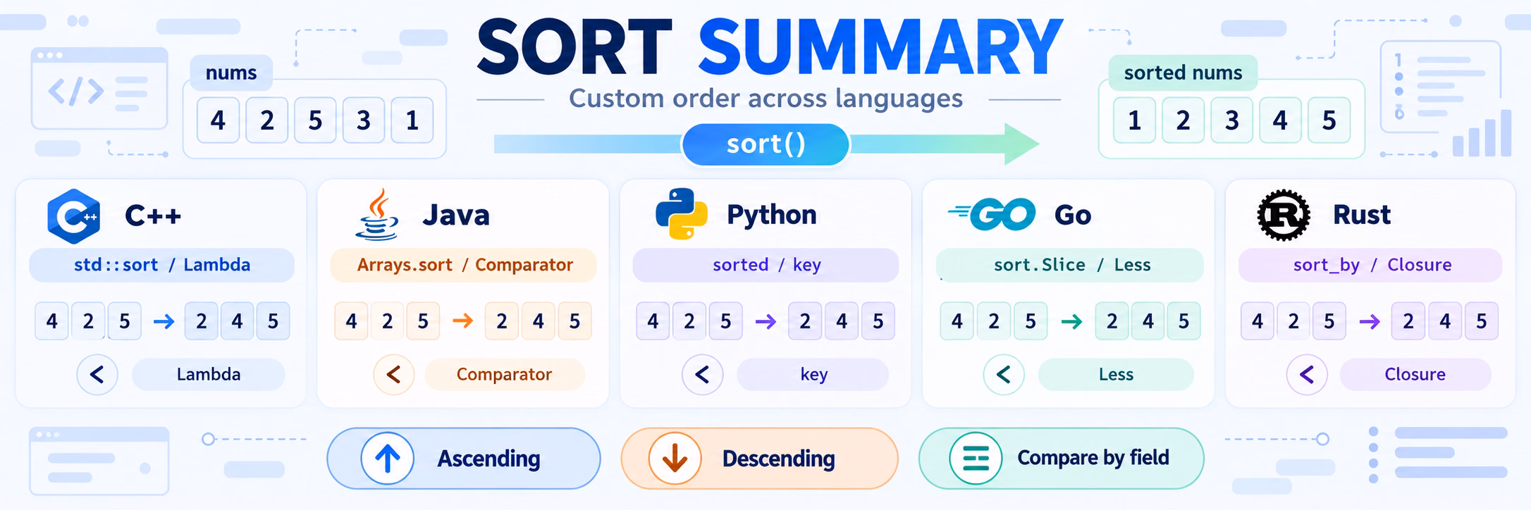 sort summary