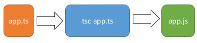 TypeScript 编译器版本
